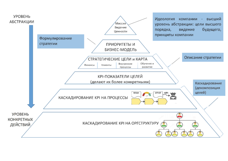 Разработка стратегии организации