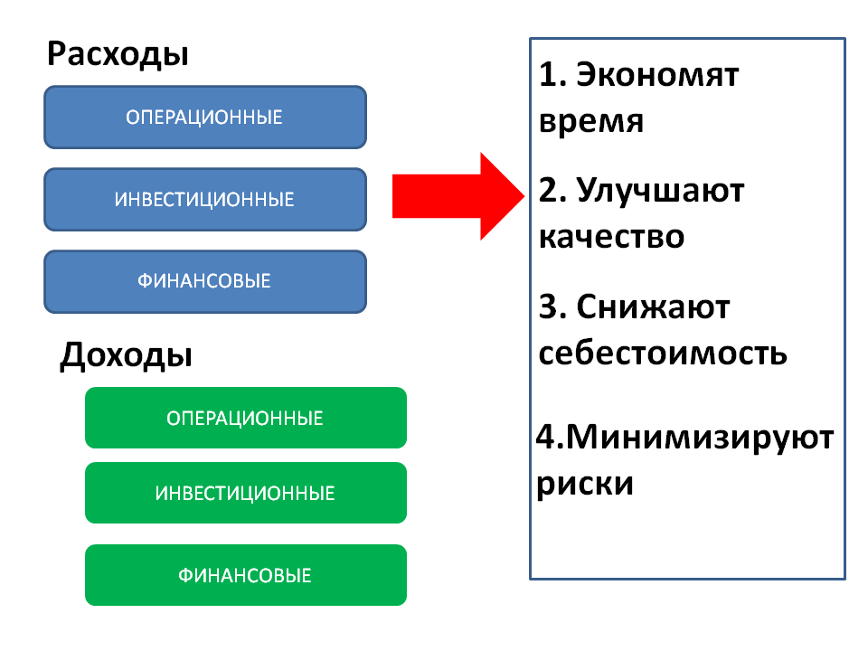 Процессный подход и его стоимость с точки зрения затрат рисунок