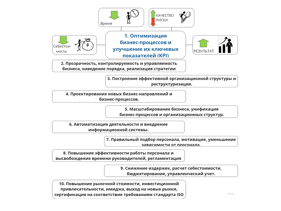 Выгоды от внедрения процессного управления. картинка