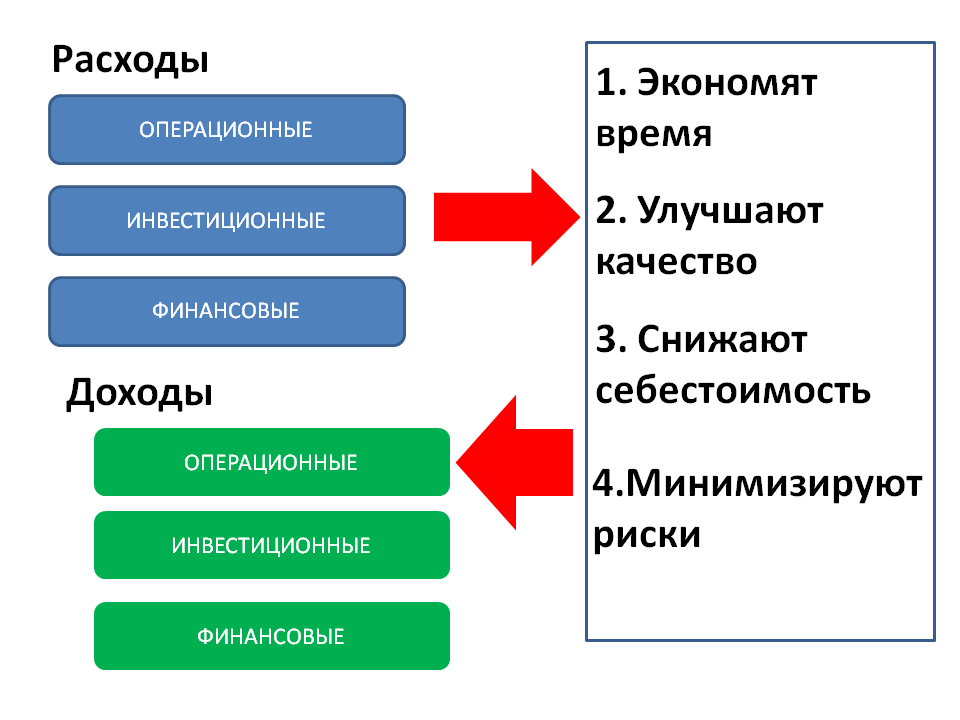 Процессное управление и его стоимость