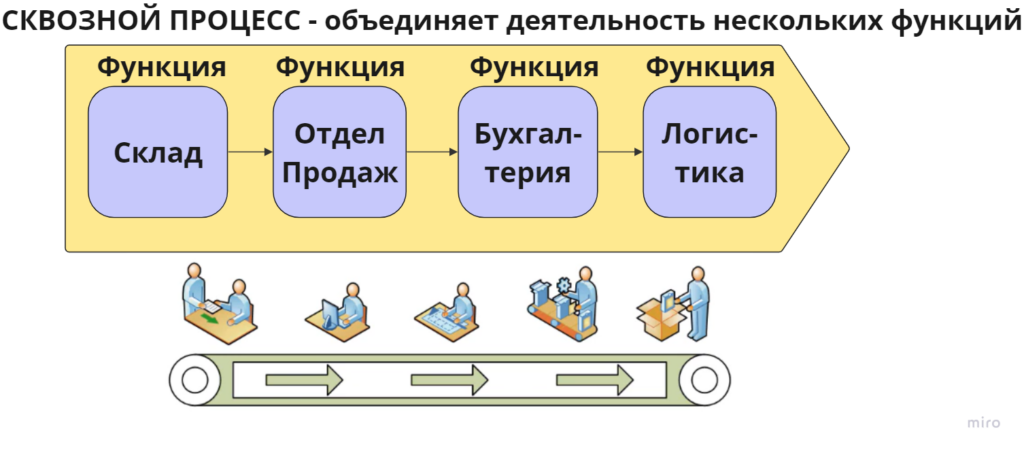 Операционный менеджмент сквозной бизнес процесс