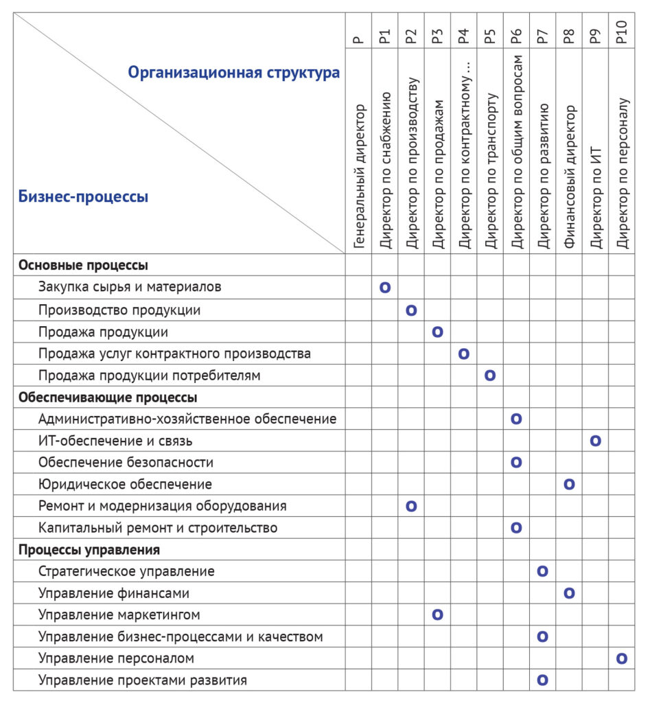 Процессное управление и его стоимость определяют на основе аудита бизнеса