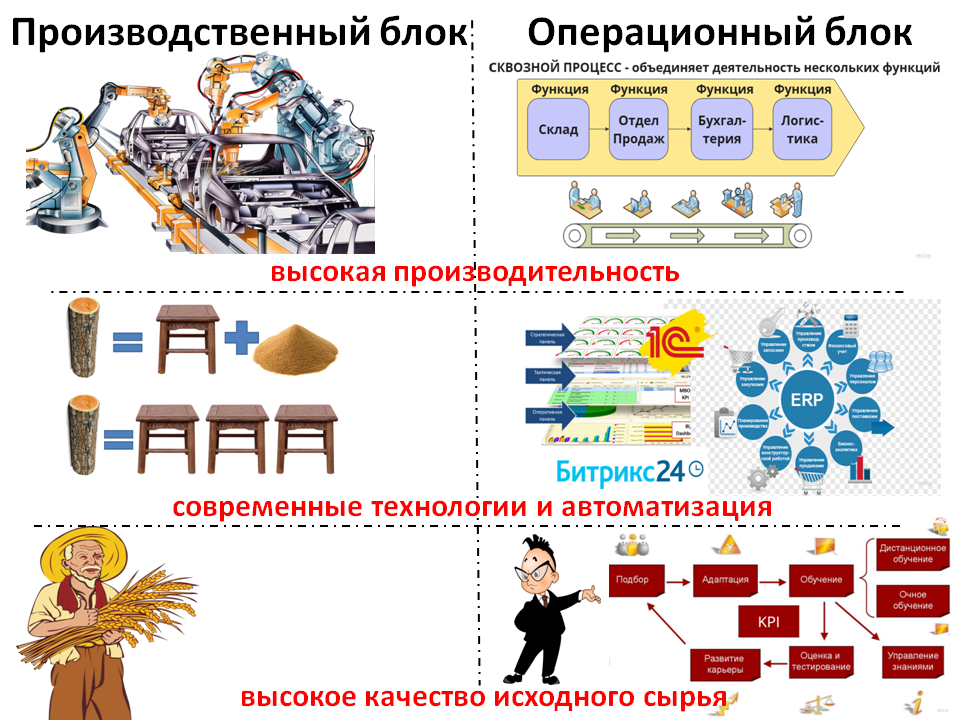 Систематизация бизнеса и операционная эффективность картинка