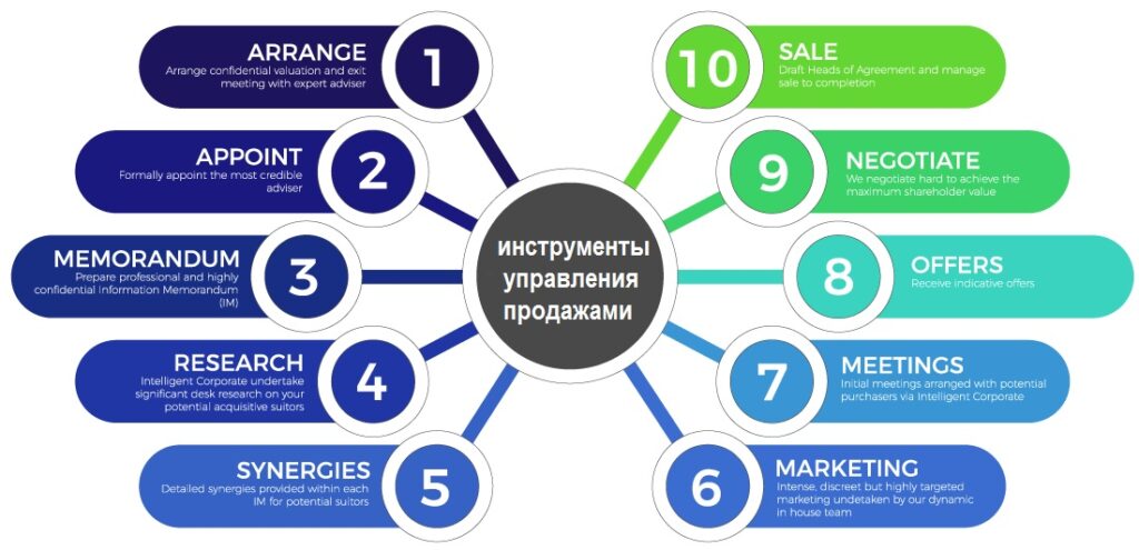 Инструменты управления отделом продаж.