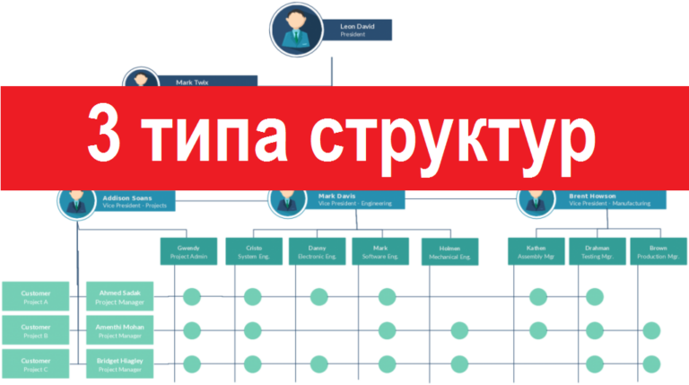Построение отдела продаж. Структура отдела.