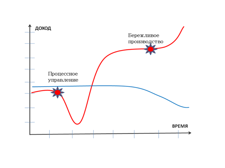 Процессный подход и его стоимость