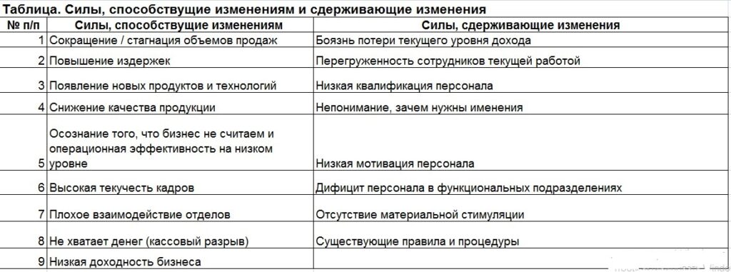 Управление изменениями в организации, способствующие и сдерживающие факторы 
